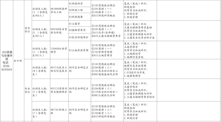 山东农业大学2025年硕士研究生招生专业目录