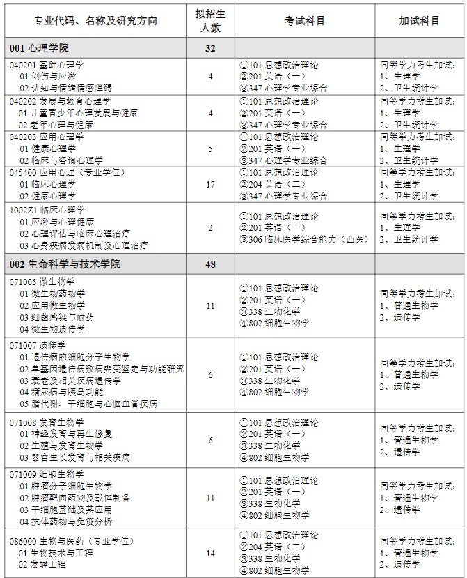 山东第二医科大学2025年硕士研究生招生专业目录