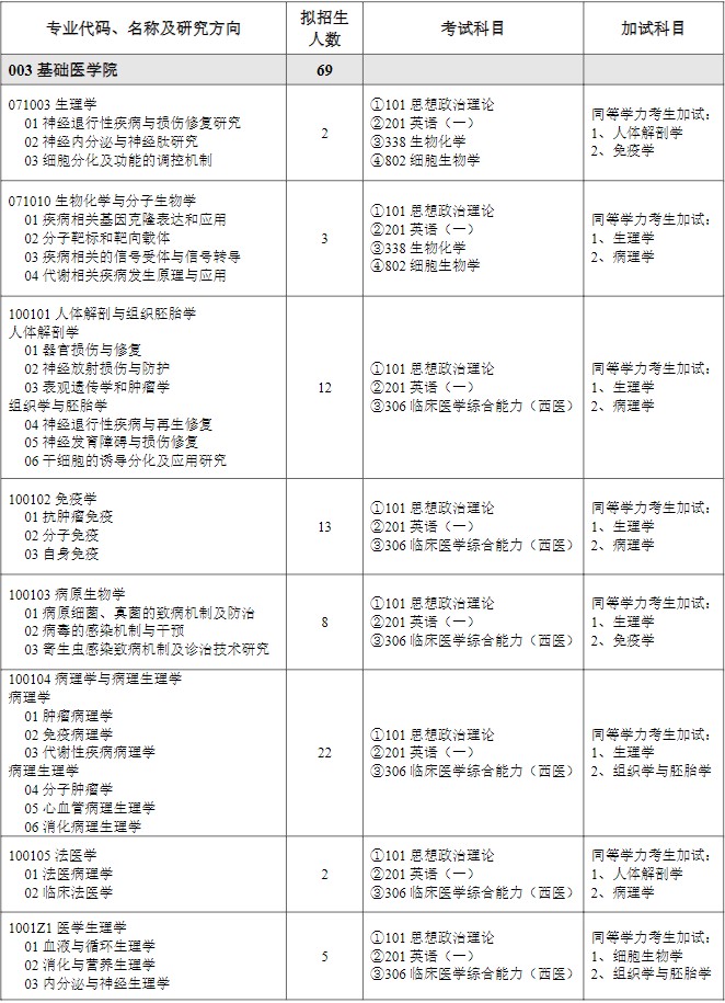 山东第二医科大学2025年硕士研究生招生专业目录