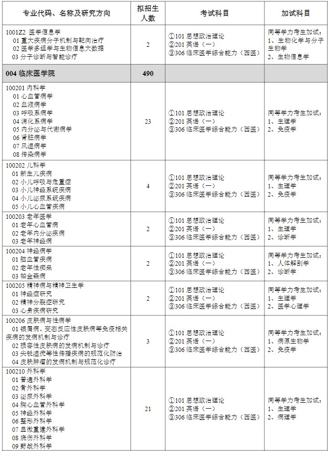 山东第二医科大学2025年硕士研究生招生专业目录