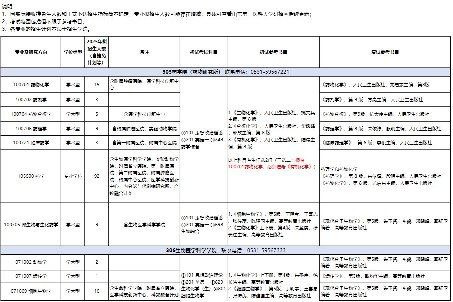 山东第一医科大学2025年硕士研究生招生专业目录