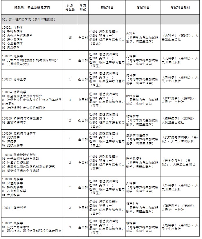 滨州医学院2025年硕士研究生招生专业目录