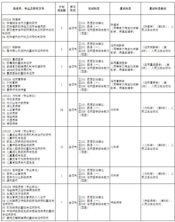 滨州医学院2025年硕士研究生招生专业目录