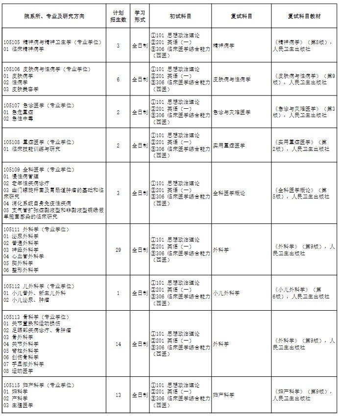 滨州医学院2025年硕士研究生招生专业目录