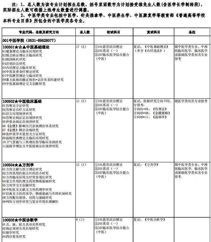 山东中医药大学2025年硕士研究生招生专业目录