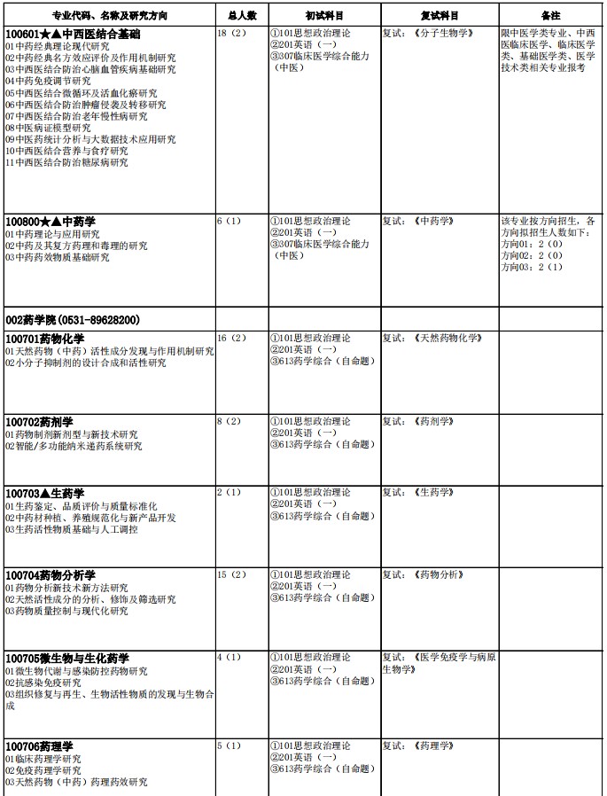 山东中医药大学2025年硕士研究生招生专业目录