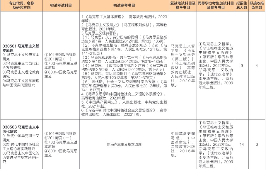 山东师范大学2025年硕士研究生招生专业目录