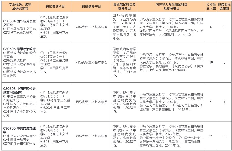 山东师范大学2025年硕士研究生招生专业目录