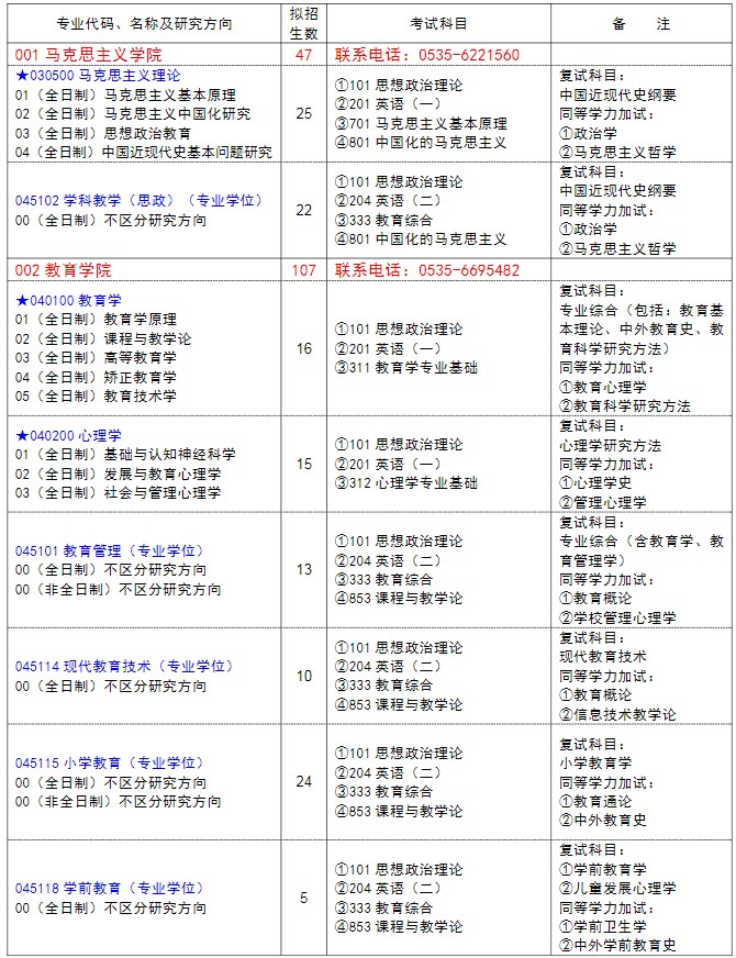 鲁东大学2025年硕士研究生招生专业目录