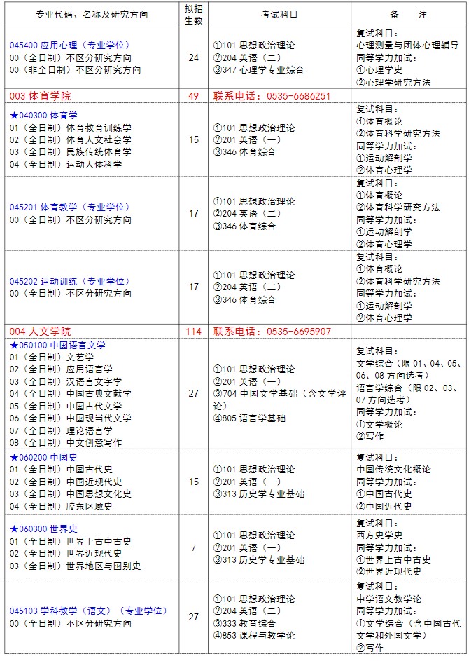 鲁东大学2025年硕士研究生招生专业目录