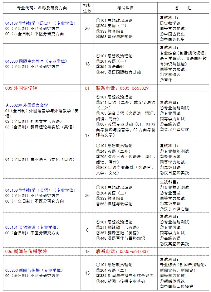 鲁东大学2025年硕士研究生招生专业目录