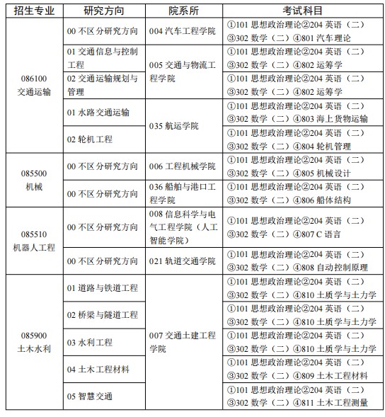 山东交通学院2025年硕士研究生招生专业目录