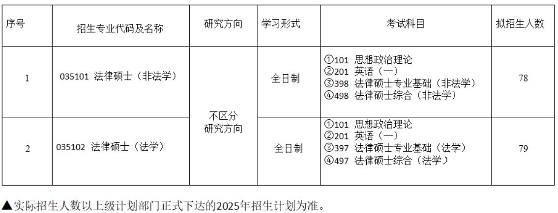 山东政法学院2025年法律硕士研究生招生专业目录