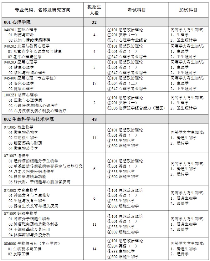 山东第二医科大学2025年硕士研究生招生专业目录