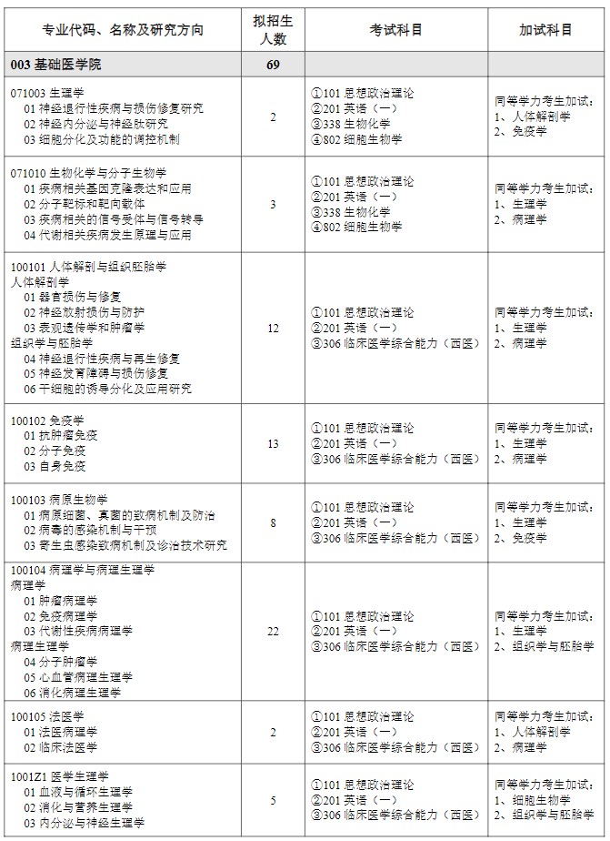 山东第二医科大学2025年硕士研究生招生专业目录