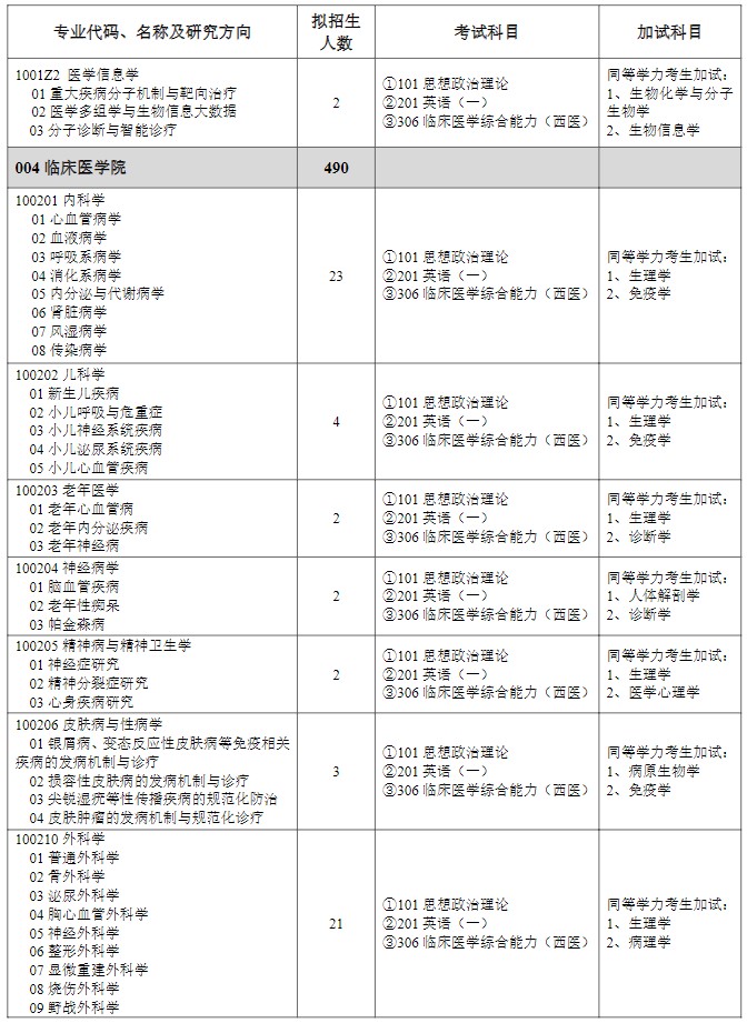 山东第二医科大学2025年硕士研究生招生专业目录