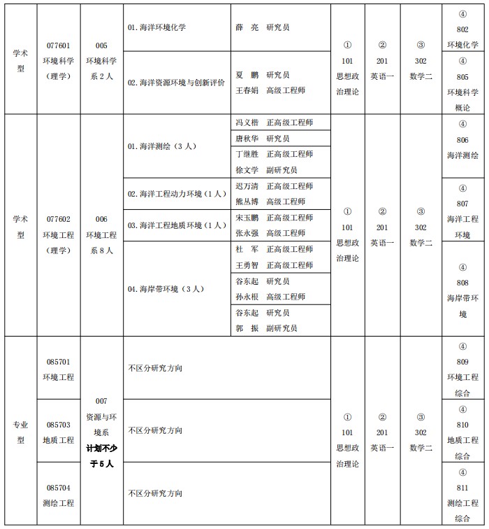 自然资源部第一海洋研究所2025年招收攻读硕士学位研究生专业目录