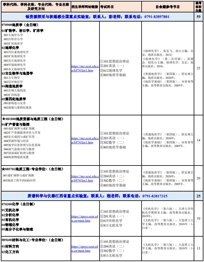 东华理工大学2025年硕士研究生招生初试专业目录(统考生)