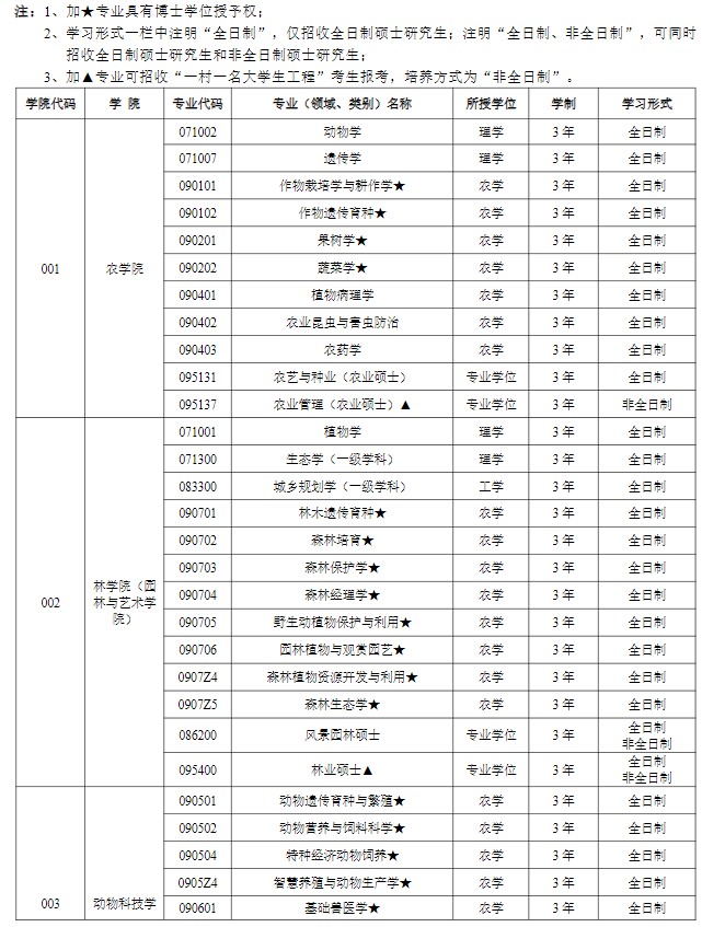 江西农业大学2025年硕士研究生招生专业一览表