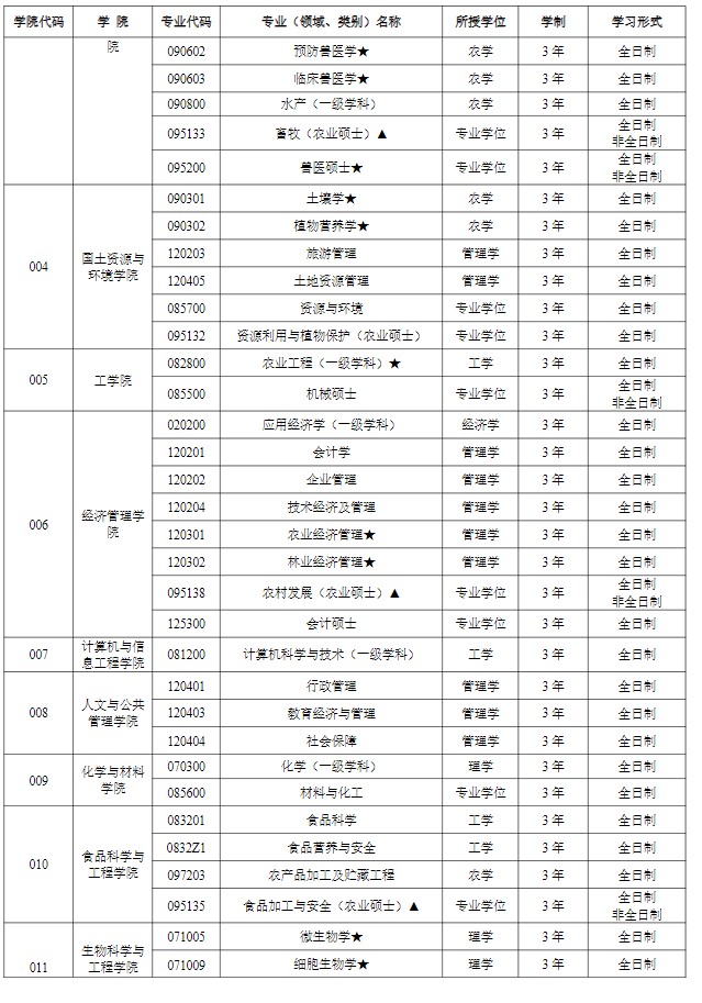 江西农业大学2025年硕士研究生招生专业一览表