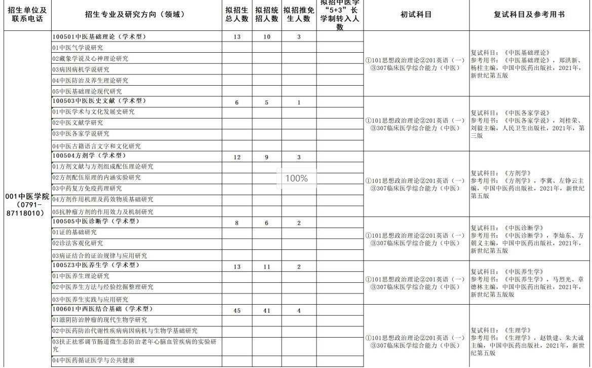 江西中医药大学2025年硕士研究生招生专业目录