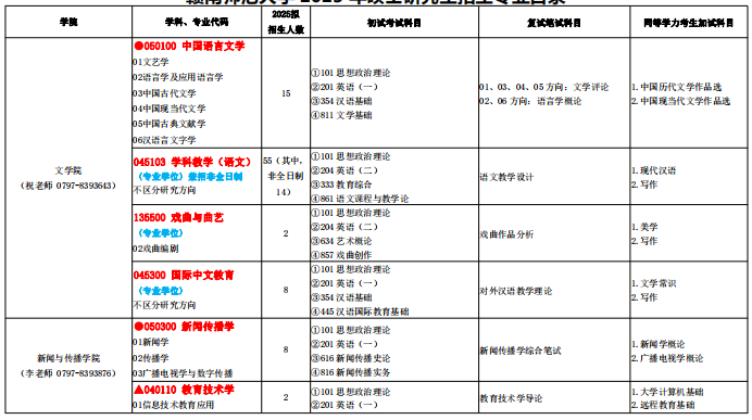 赣南师范大学2025年硕士研究生招生专业目录