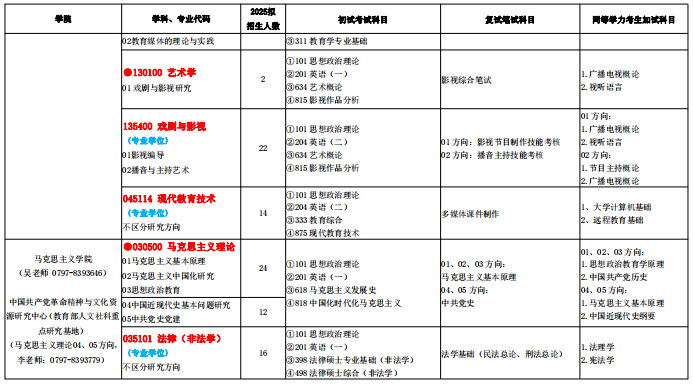 赣南师范大学2025年硕士研究生招生专业目录