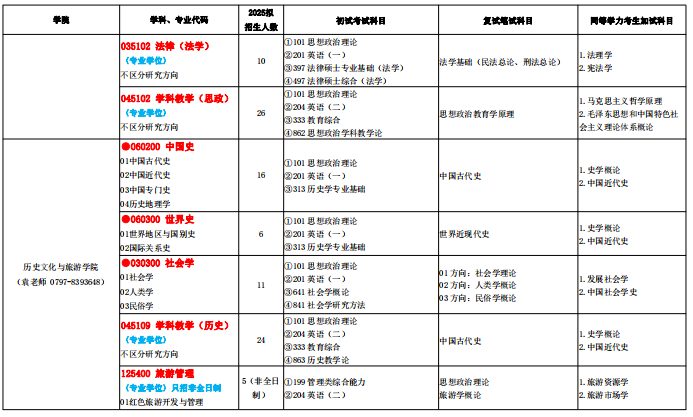 赣南师范大学2025年硕士研究生招生专业目录