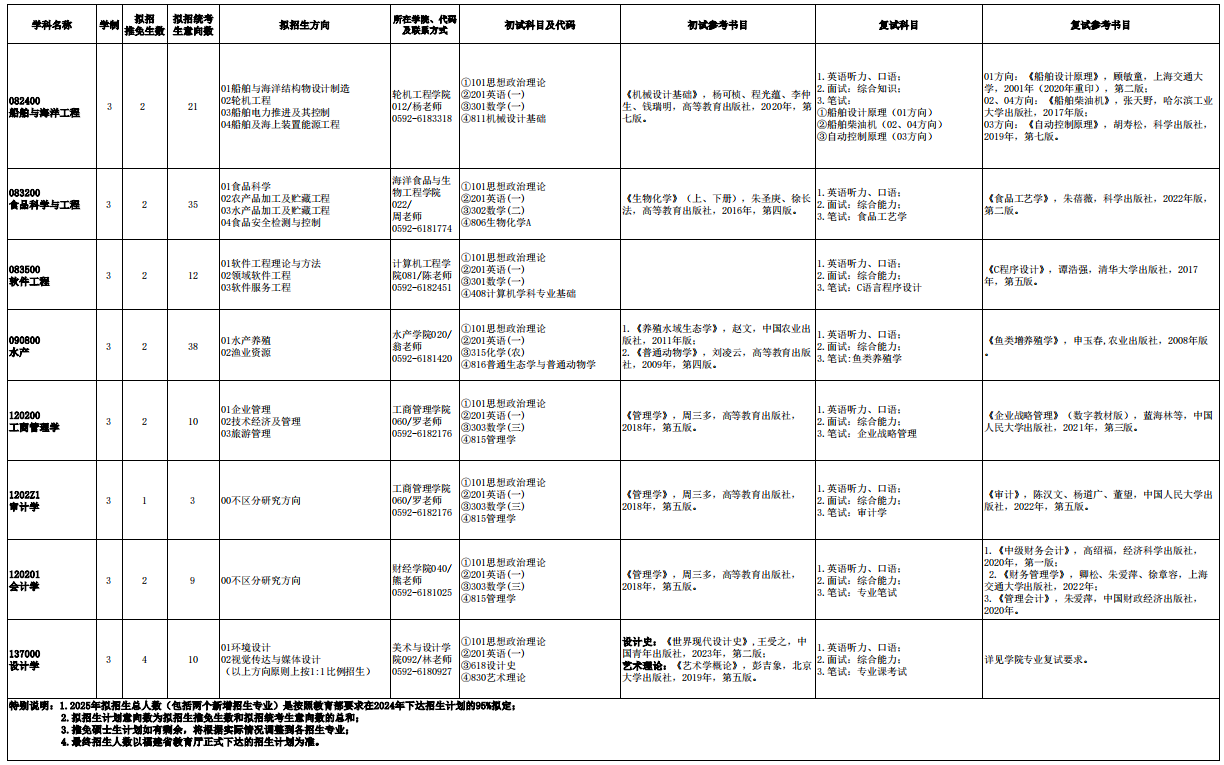 集美大学2025年学术型硕士研究生招生专业目录