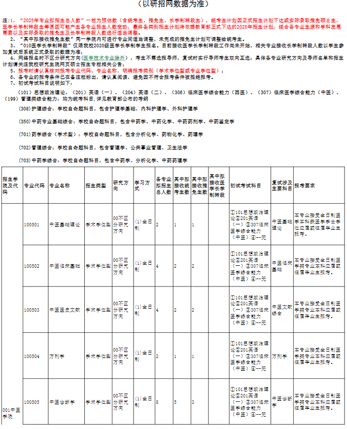 福建中医药大学2025年硕士学位研究生招生专业目录