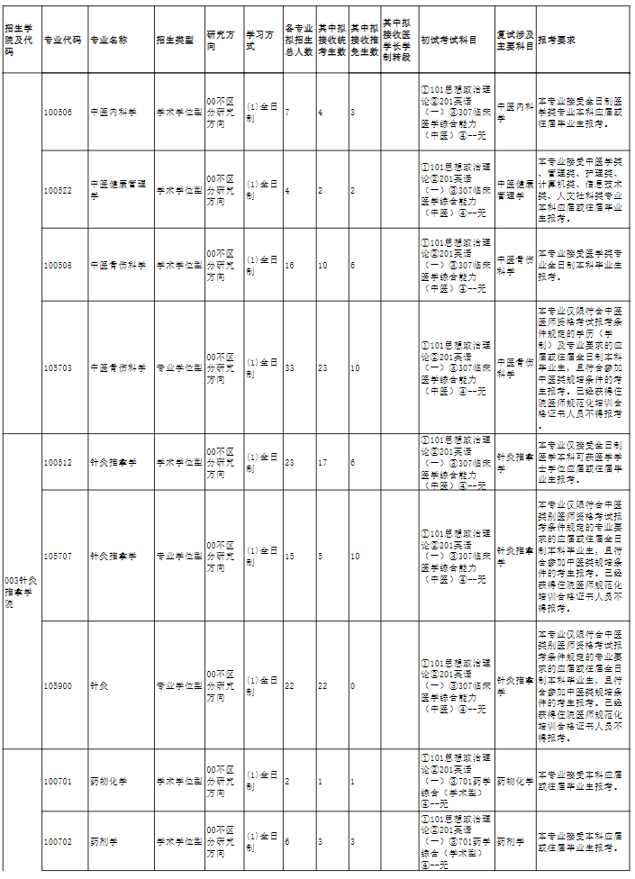 福建中医药大学2025年硕士学位研究生招生专业目录