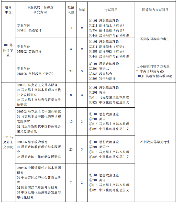 闽南师范大学2025年硕士研究生招生专业目录