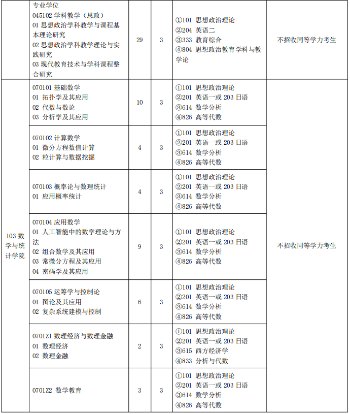 闽南师范大学2025年硕士研究生招生专业目录