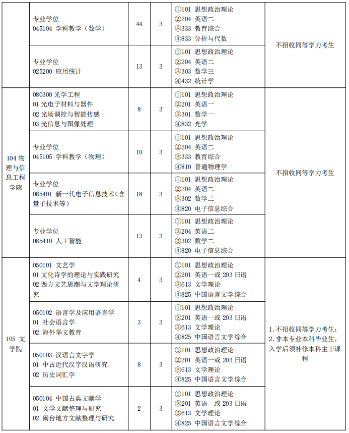 闽南师范大学2025年硕士研究生招生专业目录