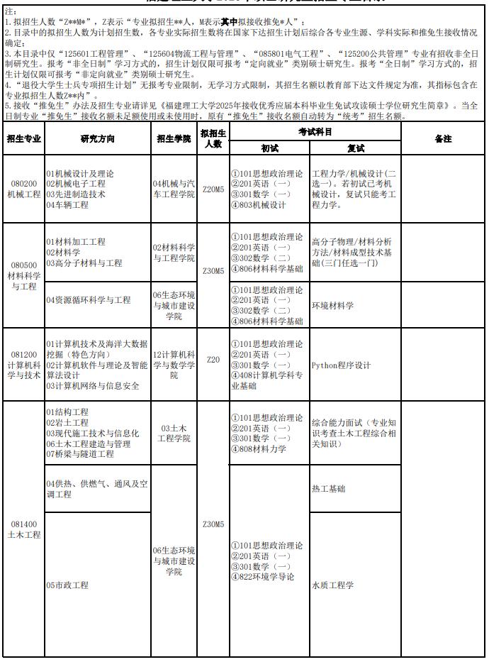 福建理工大学2025年硕士研究生招生专业目录