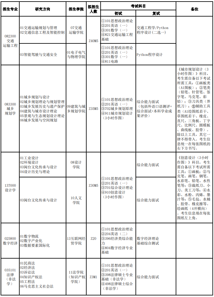 福建理工大学2025年硕士研究生招生专业目录