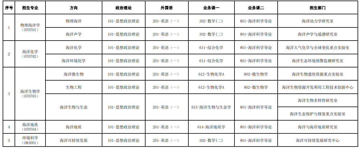 海洋三所2025年研究生招生专业目录