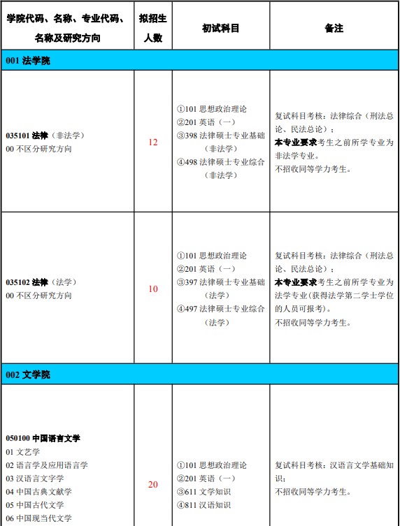 淮北师范大学2025年硕士研究生招生专业目录