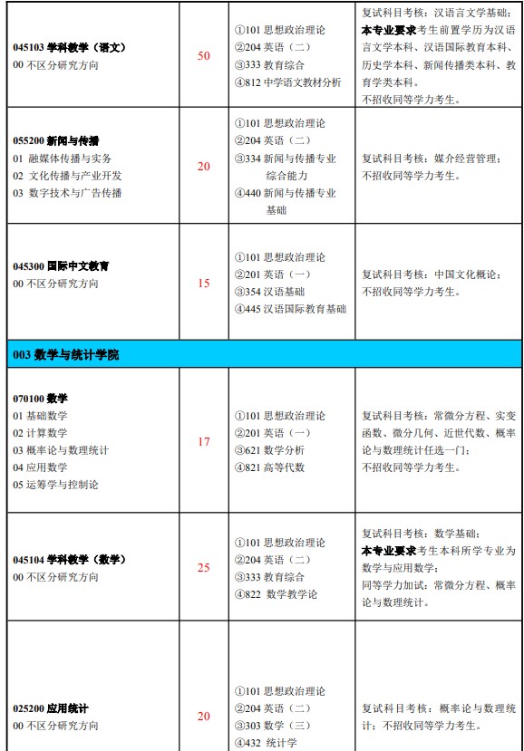 淮北师范大学2025年硕士研究生招生专业目录