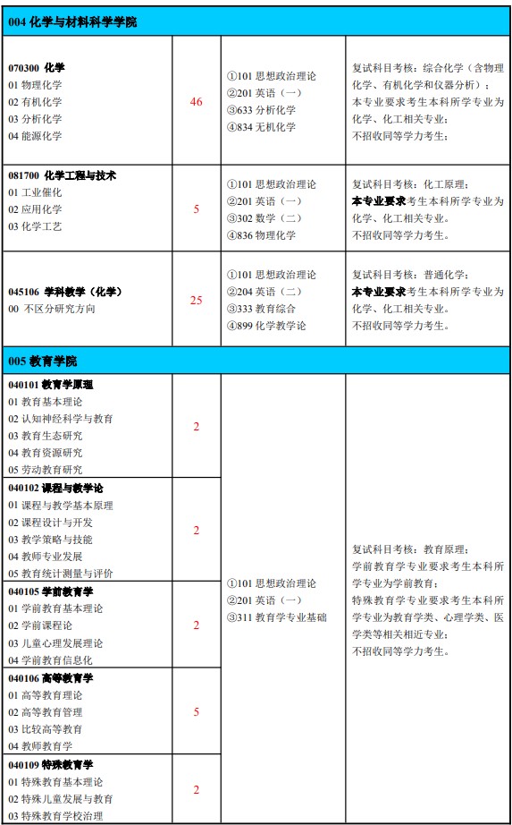 淮北师范大学2025年硕士研究生招生专业目录