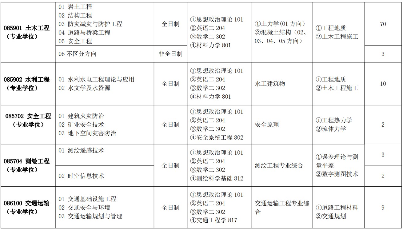 安徽建筑大学2025年硕士研究生招生专业目录