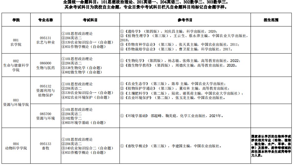 安徽科技学院2025年全日制硕士研究生招生专业目录