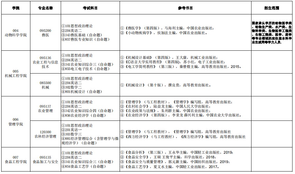 安徽科技学院2025年全日制硕士研究生招生专业目录