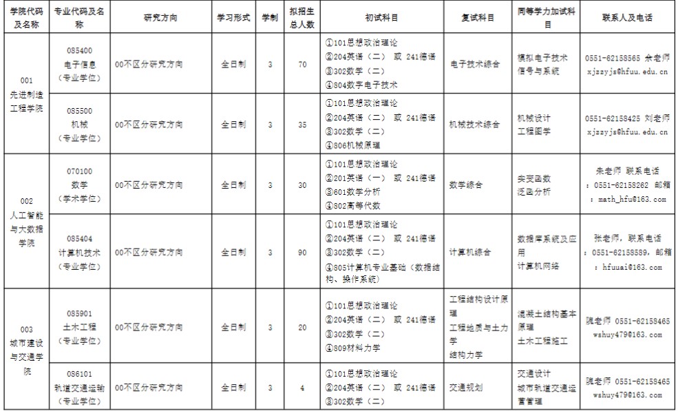 合肥大学2025年硕士研究生招生专业目录