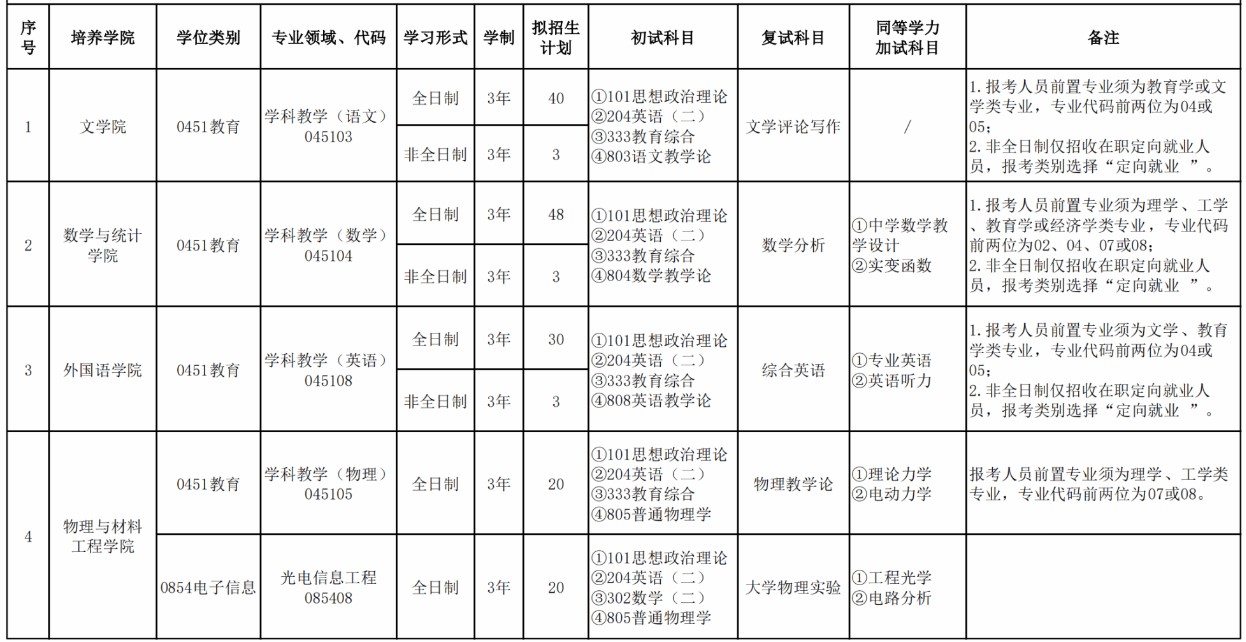 合肥师范学院2025年硕士研究生招生专业目录