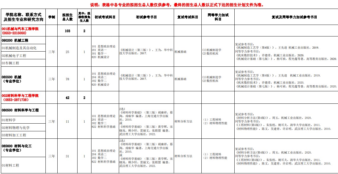 安徽工程大学2025年硕士研究生招生专业目录