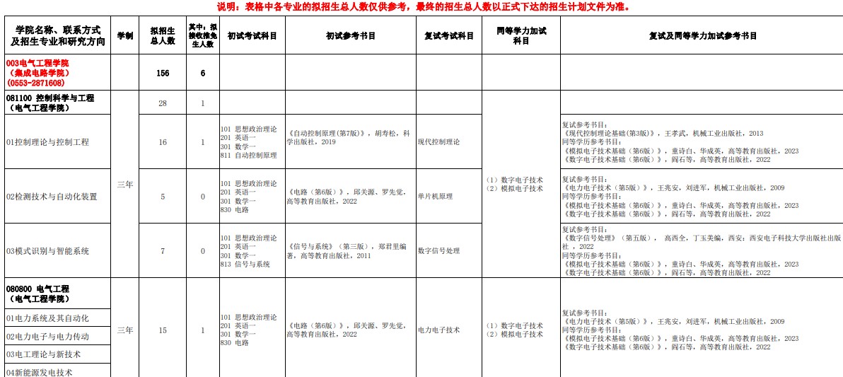 安徽工程大学2025年硕士研究生招生专业目录