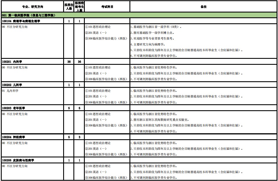 温州医科大学2025年全日制硕士研究生招生专业目录