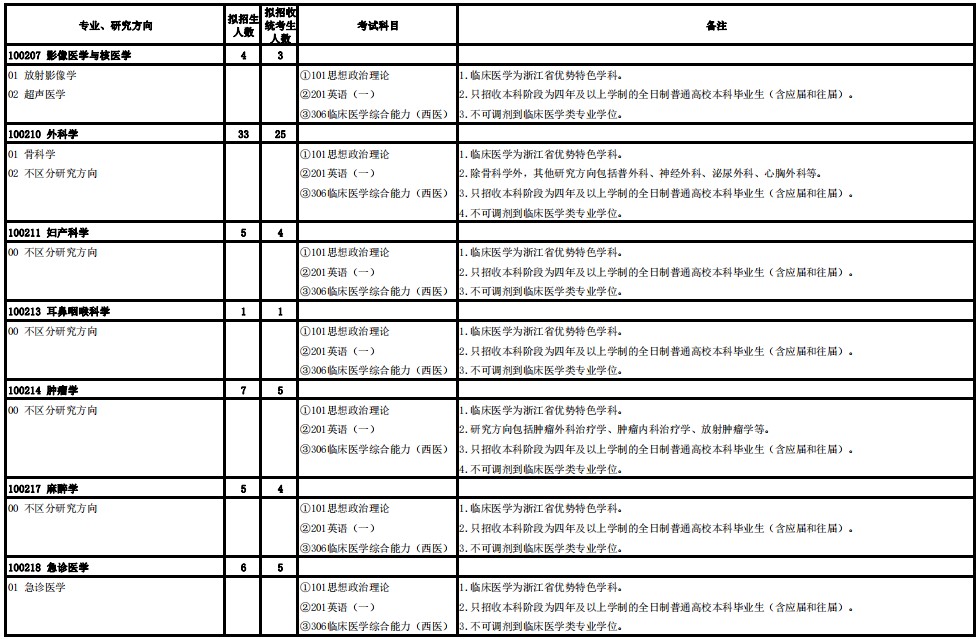 温州医科大学2025年全日制硕士研究生招生专业目录