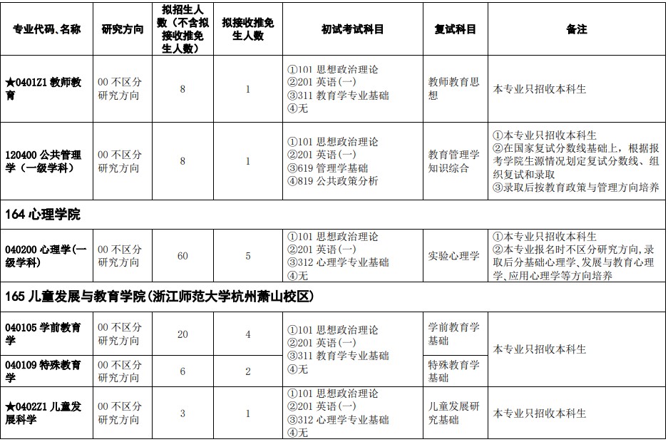 浙江师范大学2025年全日制学术学位硕士研究生招生专业目录